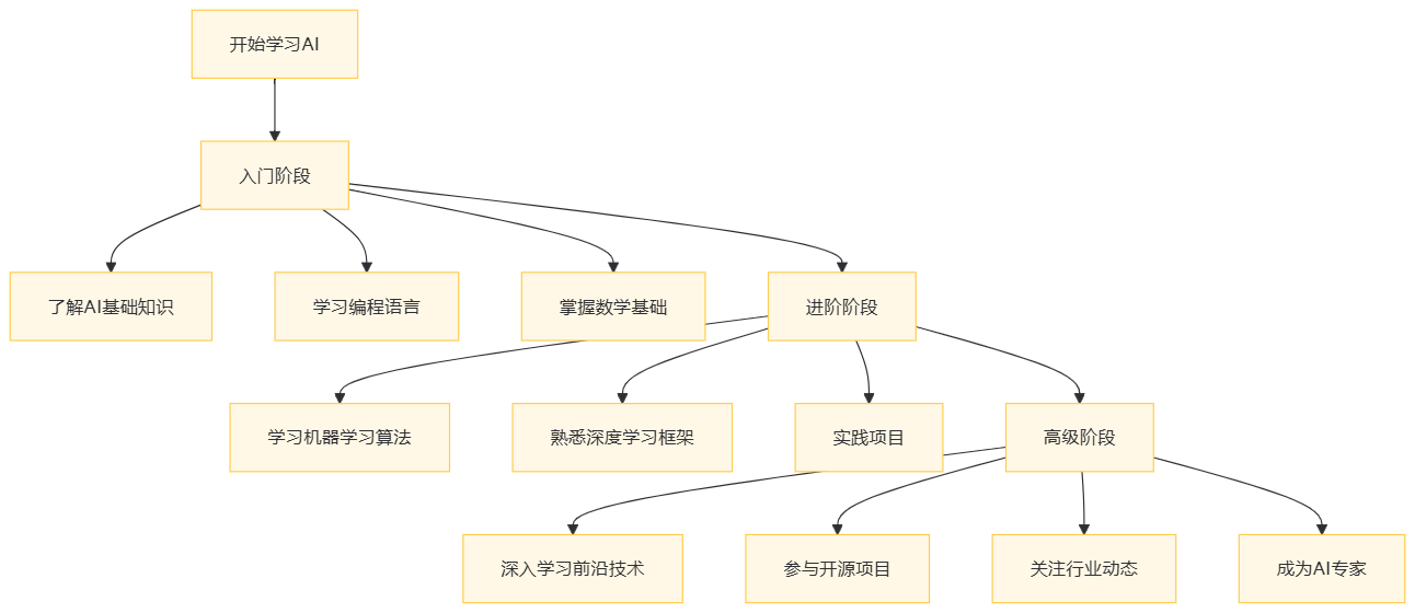 普通人学习人工智能的完整指南